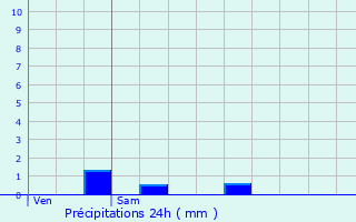 Graphique des précipitations prvues pour Saint-Jouvent