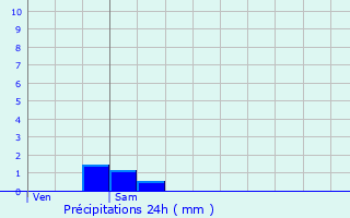 Graphique des précipitations prvues pour Bosgouet