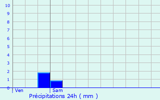 Graphique des précipitations prvues pour Thorey-en-Plaine