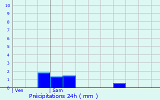 Graphique des précipitations prvues pour Eyliac