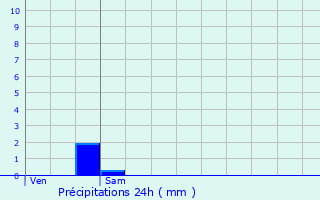 Graphique des précipitations prvues pour Remilly-en-Montagne