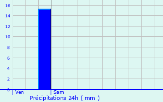 Graphique des précipitations prvues pour Bords