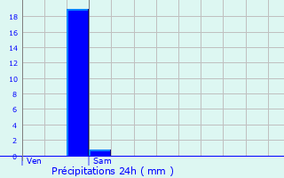 Graphique des précipitations prvues pour Tournan-en-Brie