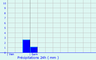 Graphique des précipitations prvues pour Saint-Gobain