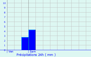 Graphique des précipitations prvues pour Osly-Courtil
