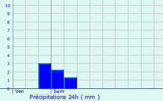 Graphique des précipitations prvues pour Harfleur