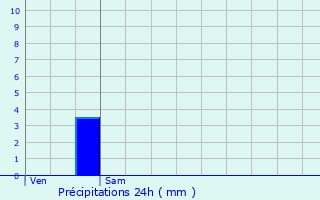 Graphique des précipitations prvues pour Lussant