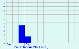 Graphique des précipitations prvues pour Faulquemont