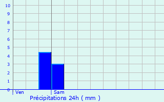 Graphique des précipitations prvues pour Cerbre