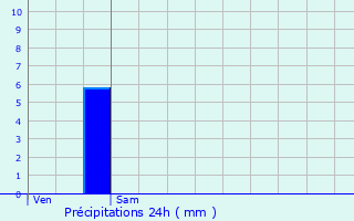 Graphique des précipitations prvues pour Saint-Just-en-Chausse