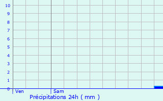 Graphique des précipitations prvues pour Dives