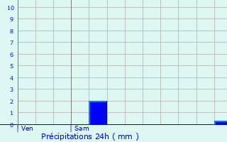 Graphique des précipitations prvues pour Bougarber