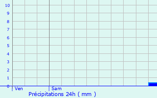 Graphique des précipitations prvues pour Biron