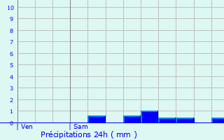 Graphique des précipitations prvues pour Droux