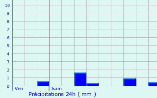 Graphique des précipitations prvues pour Chevreuse