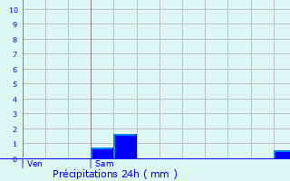 Graphique des précipitations prvues pour Bienville