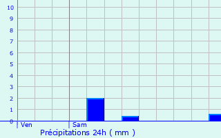 Graphique des précipitations prvues pour Issoudun