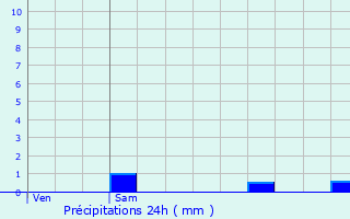 Graphique des précipitations prvues pour Jalognes
