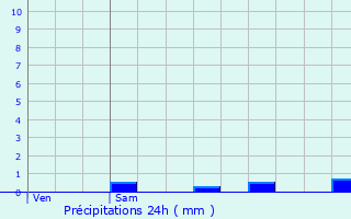 Graphique des précipitations prvues pour Saint-Germain-du-Puy