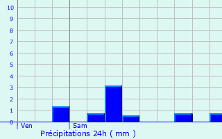 Graphique des précipitations prvues pour Houilles