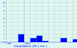 Graphique des précipitations prvues pour Argenteuil