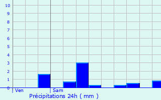 Graphique des précipitations prvues pour Cormeilles-en-Parisis