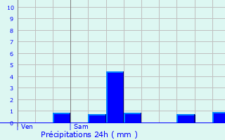 Graphique des précipitations prvues pour Le Port-Marly