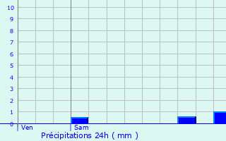 Graphique des précipitations prvues pour Bollwiller