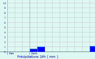 Graphique des précipitations prvues pour Longueau