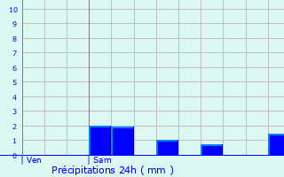 Graphique des précipitations prvues pour Saint-Florentin