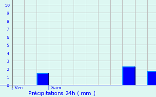 Graphique des précipitations prvues pour Savelborn