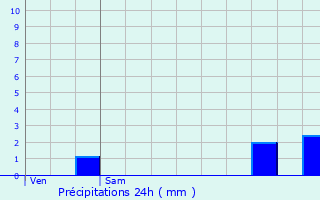 Graphique des précipitations prvues pour Ermsdorf