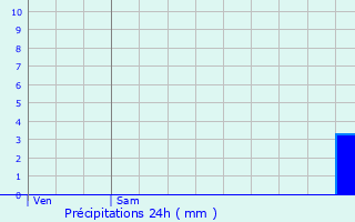 Graphique des précipitations prvues pour Blaziert