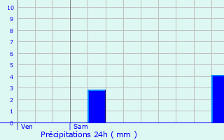 Graphique des précipitations prvues pour Nay