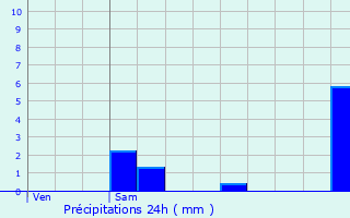 Graphique des précipitations prvues pour Moutiers