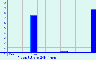 Graphique des précipitations prvues pour Beausemblant