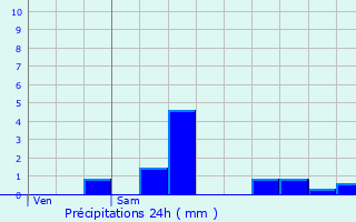 Graphique des précipitations prvues pour Conflans-Sainte-Honorine