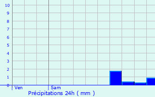Graphique des précipitations prvues pour Montilly