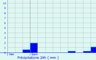 Graphique des précipitations prvues pour Chamblanc