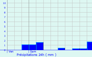 Graphique des précipitations prvues pour Prvessin-Moens