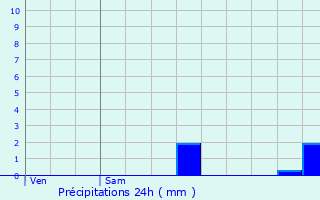 Graphique des précipitations prvues pour Rosnay