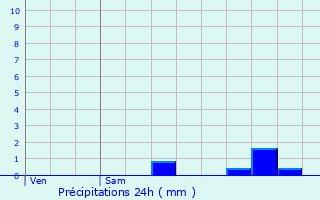 Graphique des précipitations prvues pour Floyon