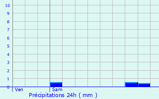 Graphique des précipitations prvues pour Monmadals