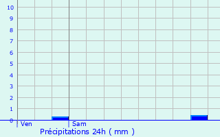 Graphique des précipitations prvues pour Saint-Maurice-la-Cloure