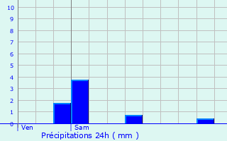 Graphique des précipitations prvues pour La Basse