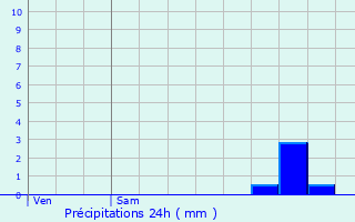 Graphique des précipitations prvues pour Cours-La-Ville