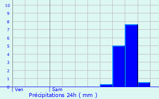 Graphique des précipitations prvues pour Sarlande