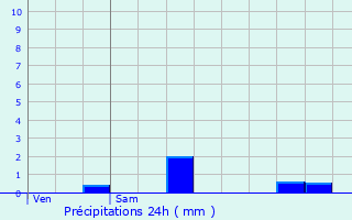 Graphique des précipitations prvues pour Dourdan