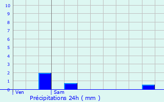 Graphique des précipitations prvues pour Saint-Barbant