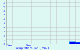 Graphique des précipitations prvues pour Bourg-de-Visa